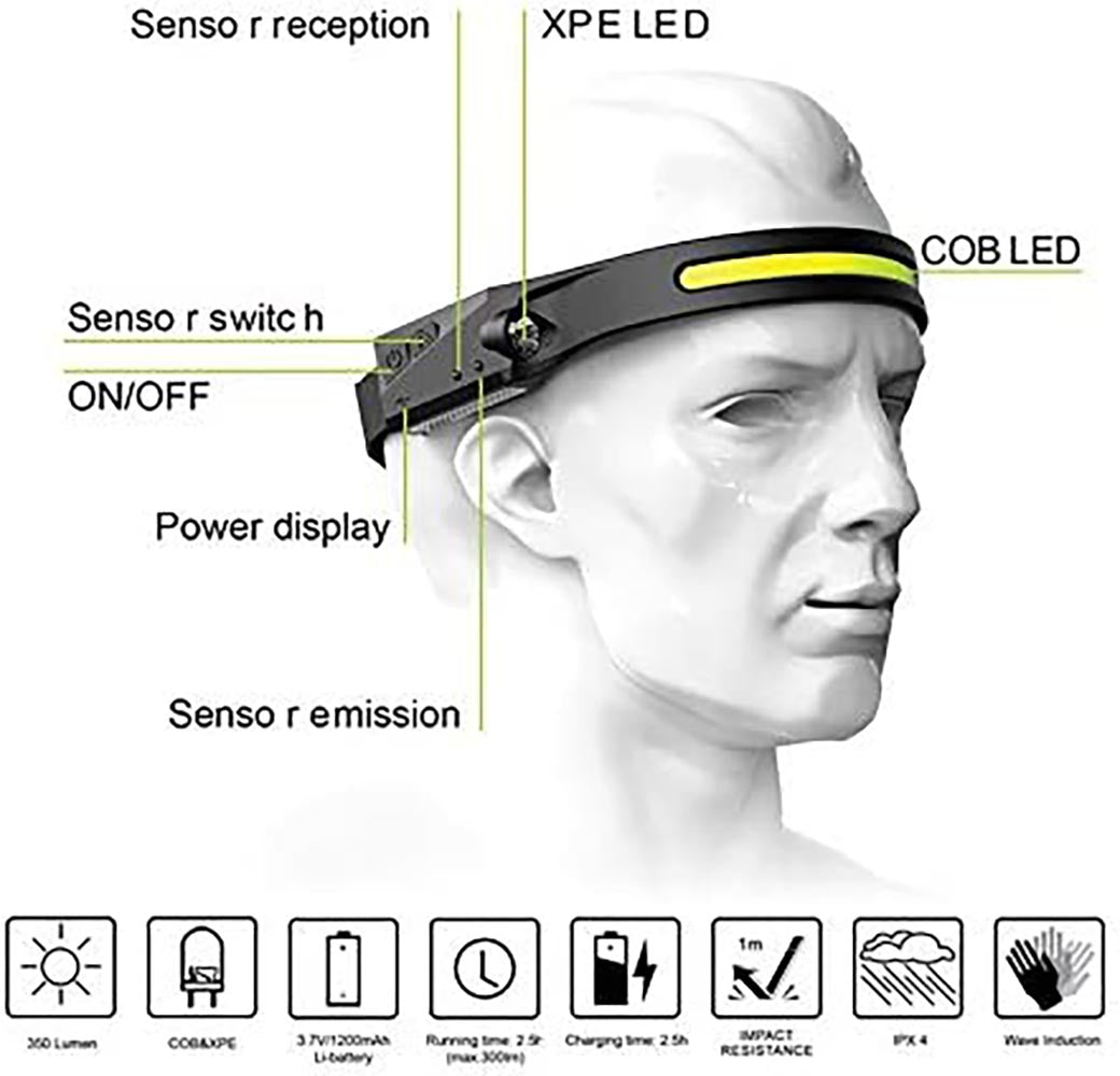 COB LED Headlamp USB Rechargeable, Hands-Free Ultra-Low Profile, 6000 High Lumen, 5 Modes, 270° Illumination Wide-Beam LED Motion Sensor Headlamp – Great for Running, Cycling, Camping
