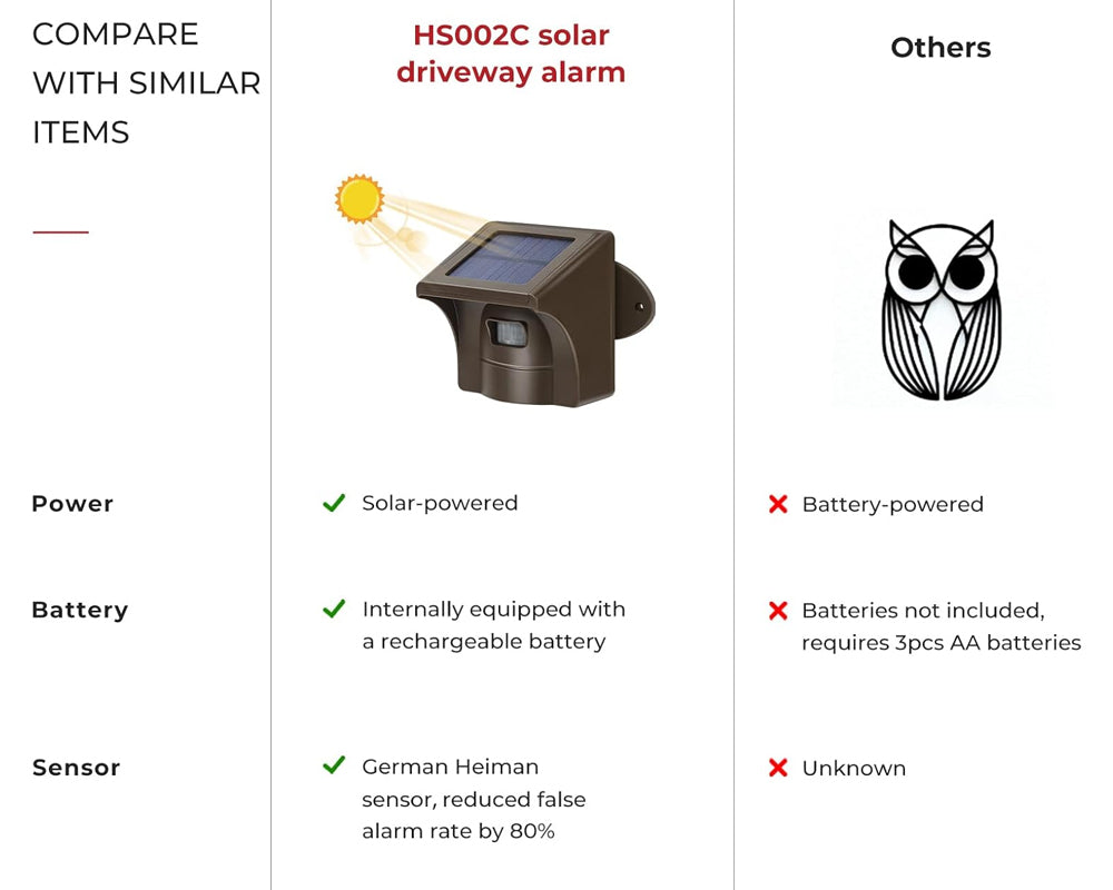 eMACROS Pro 3 Driveway Alarm with Phone App,1/2 Mile Long Range