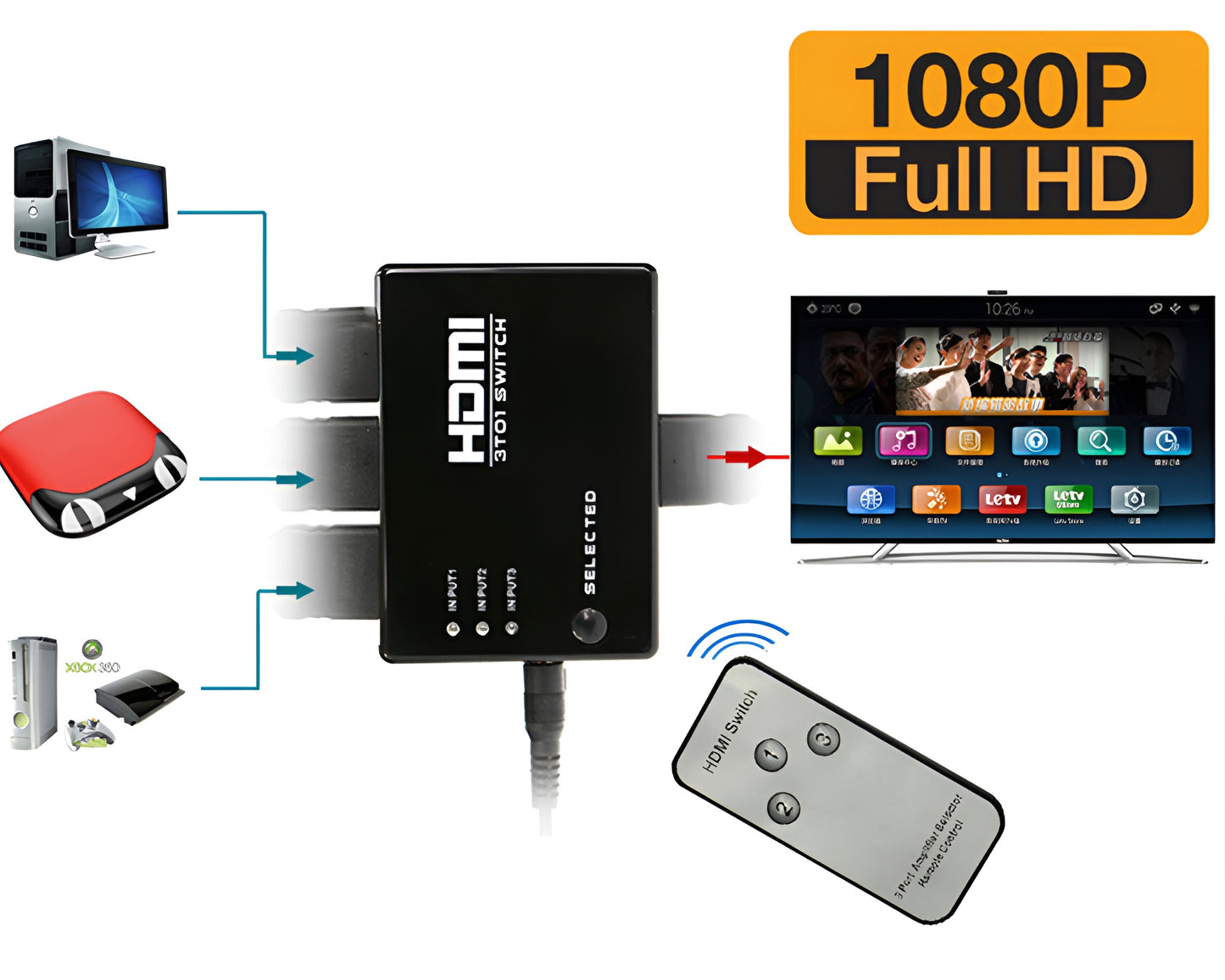 HDMI Splitter 3-Port – Full HD 1080P HDMI Switcher with IR Remote, Supports PS3, Xbox, HDTV, Dolby Audio