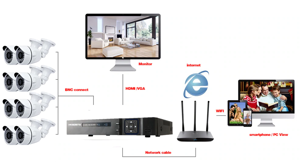 Security Camera system