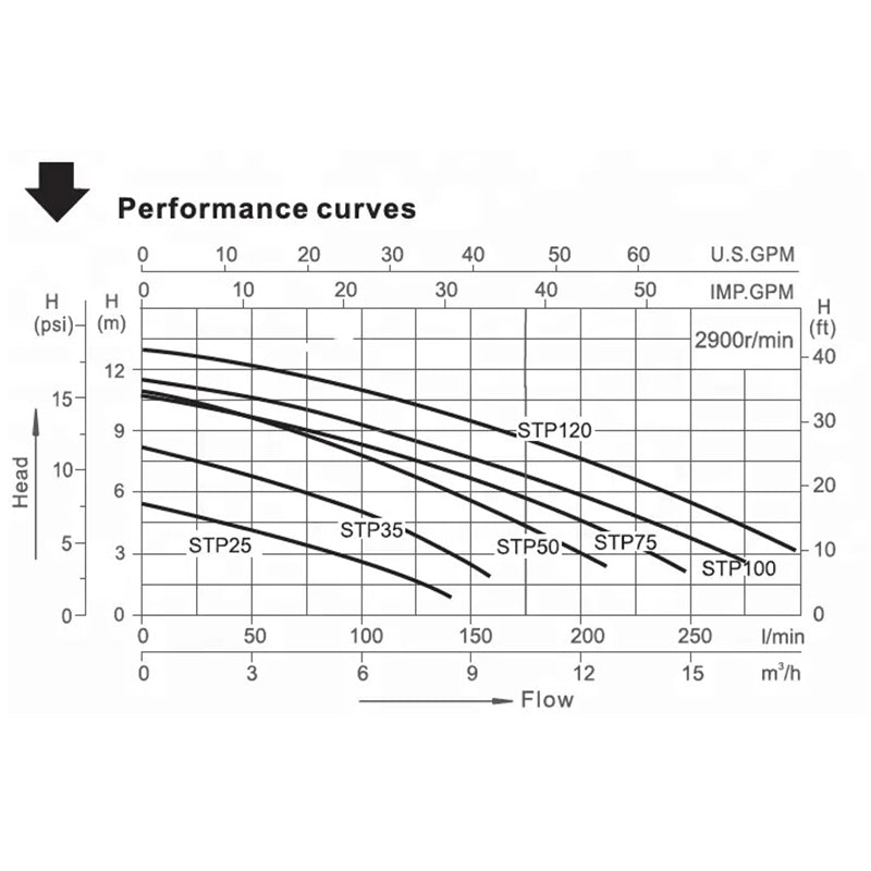 STP150 Swimming Pool Pump 1.5HP 1100W – Very Quiet Swimming Pool Pump