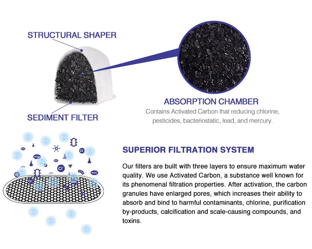 6-Pack Replacement Charcoal Water Filter Cartridges with Starter Kit Combo for Keurig Single Brewing System & Breville Models