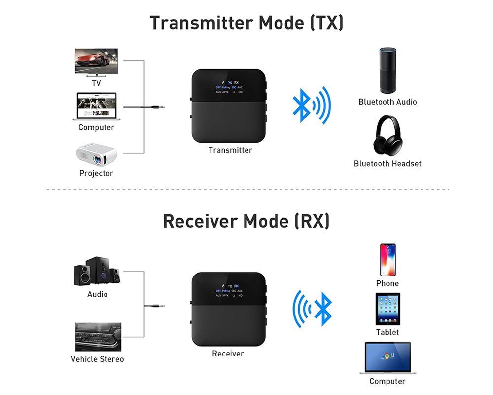 2 in 1 Bluetooth 5.0 Transmitter Receiver 3.5mm AUX Wireless Audio Adapter