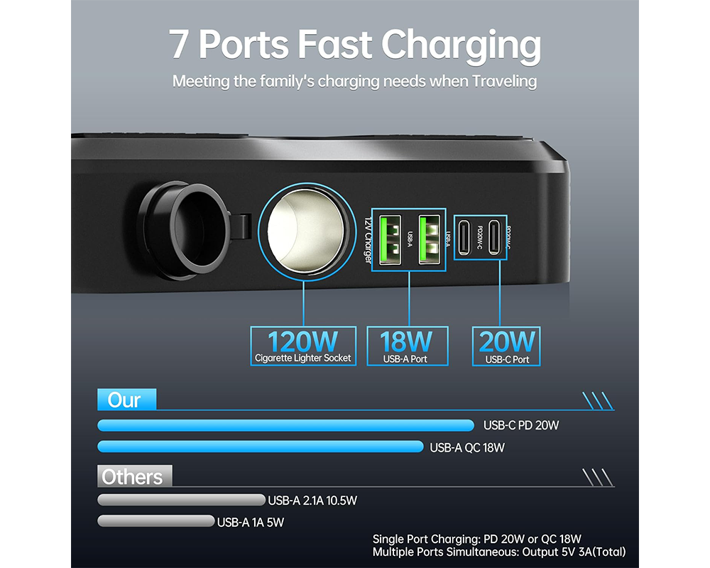 Car Inverter 200W 7 in 1 Fast Charging DC to AC Converter